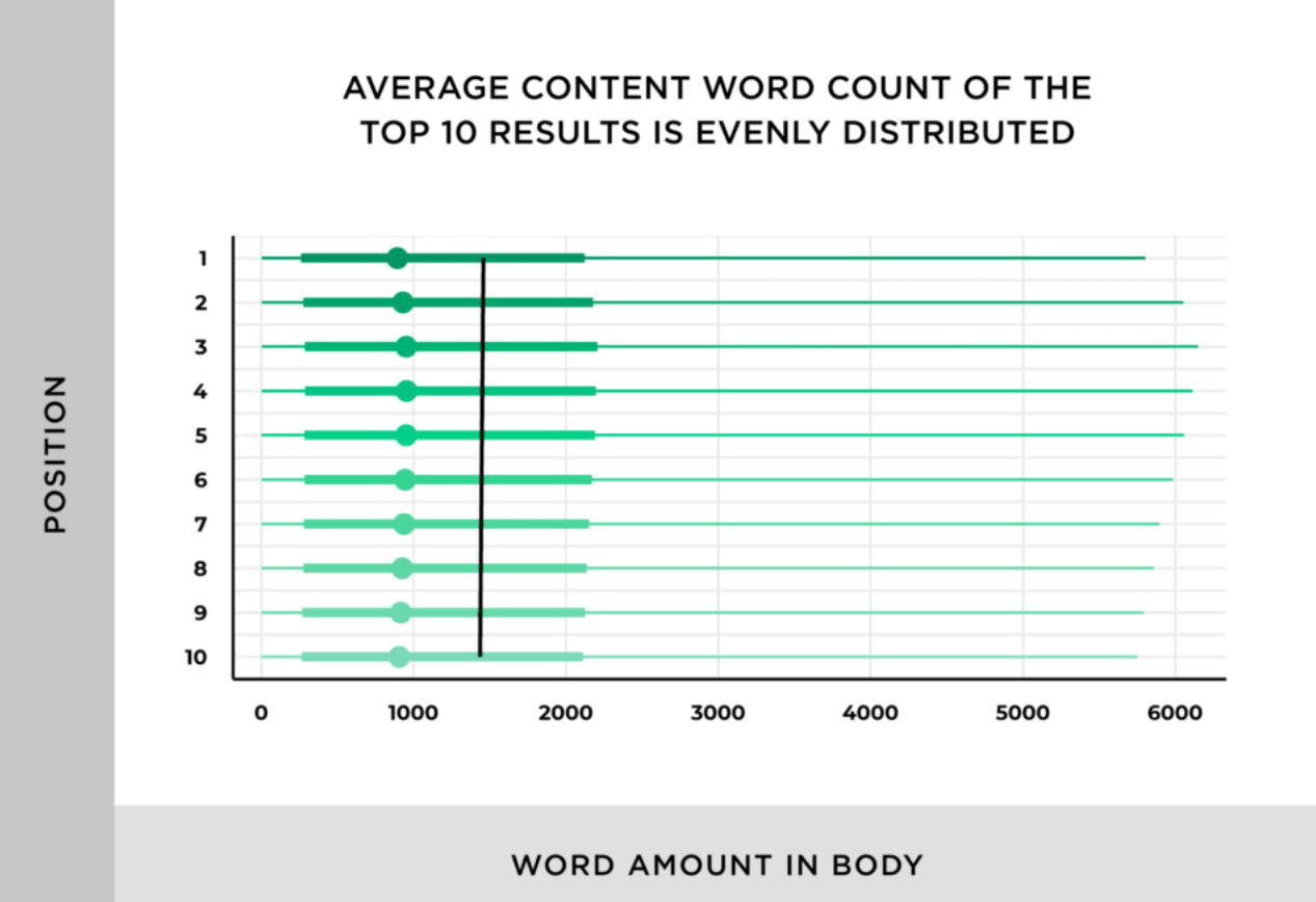 コンテンツの長さとSEOランキング